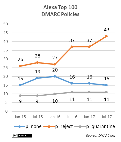 shows the DMARC policies used by those Alexa Top 100 domains using DMARC