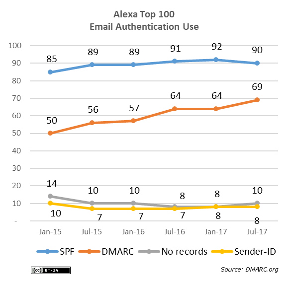 Top Web Sites (2015-2017) – dmarc.org
