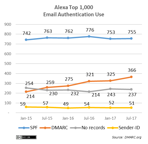 Top Web Sites (2015-2017) – dmarc.org
