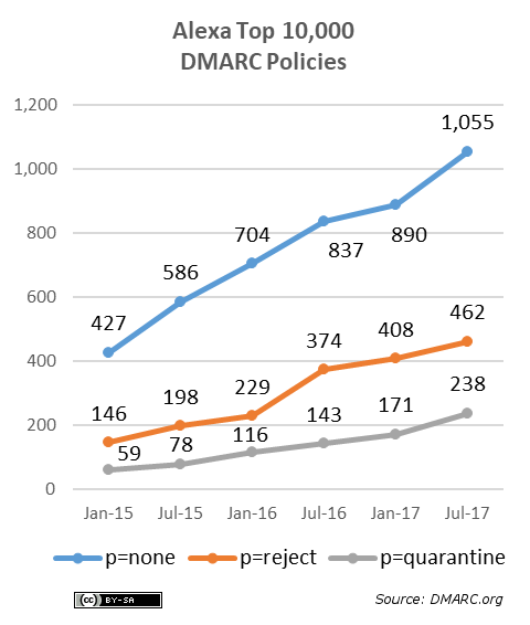 alexa-top-10k-dmarc-policies-2017-07