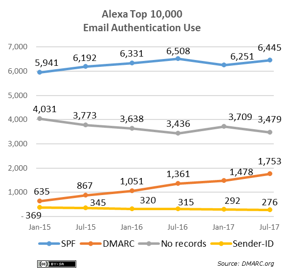 alexa-10k-protocols-2017-07