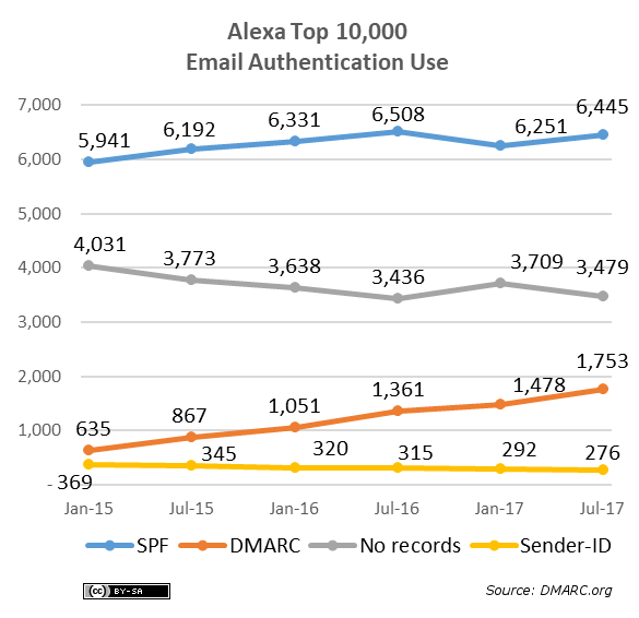 Alexa Top 2000 Domains