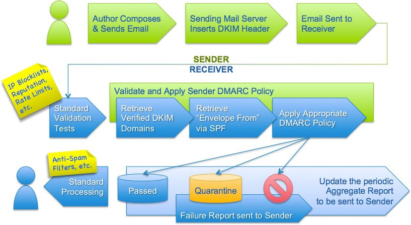 Как работает DMARC