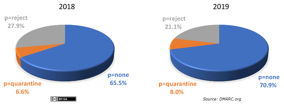 DMARC Policy Mix, CY2018 vs. CY2019