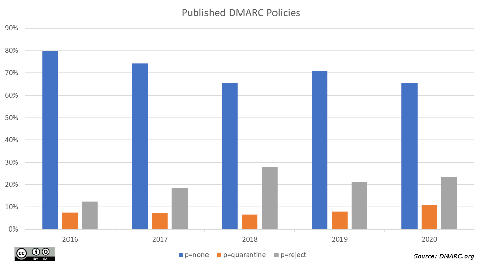 DMARC Policy Mix, CY2020