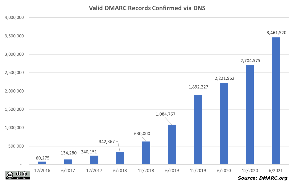 Valid DMARC Records at 6 Month Intervals