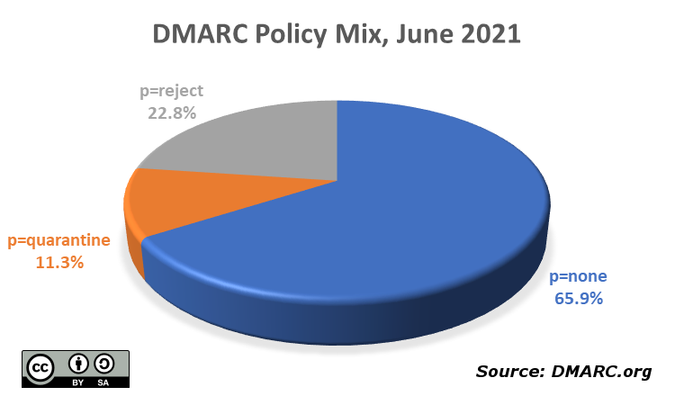 DMARC Policy Mix, CY2021q2