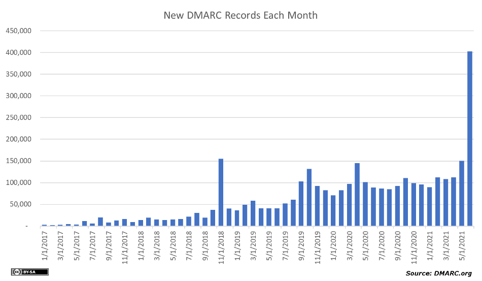New DMARC Records By Month