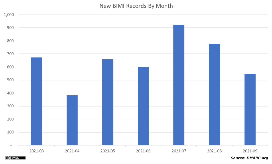 New BIMI Records By Month