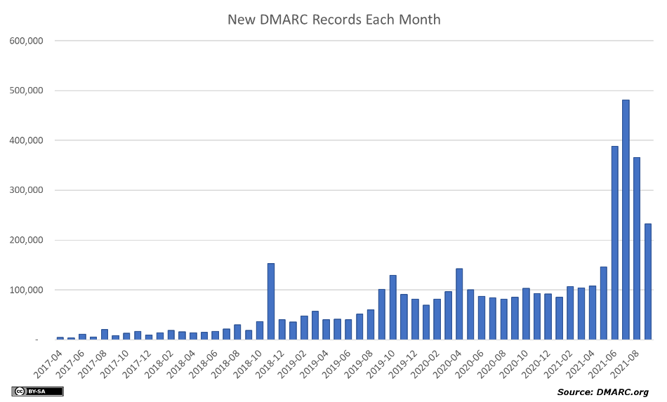 New DMARC Records By Month