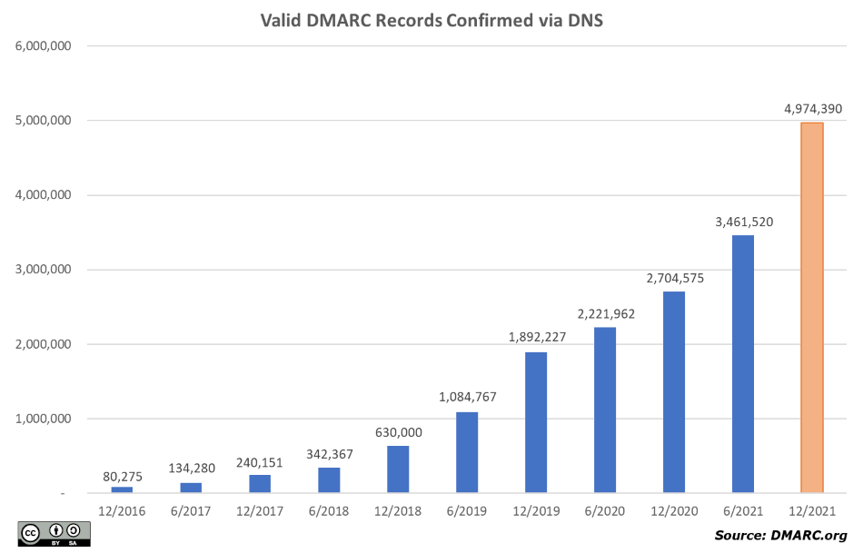 Total valid DMARC policies every six months since 2016