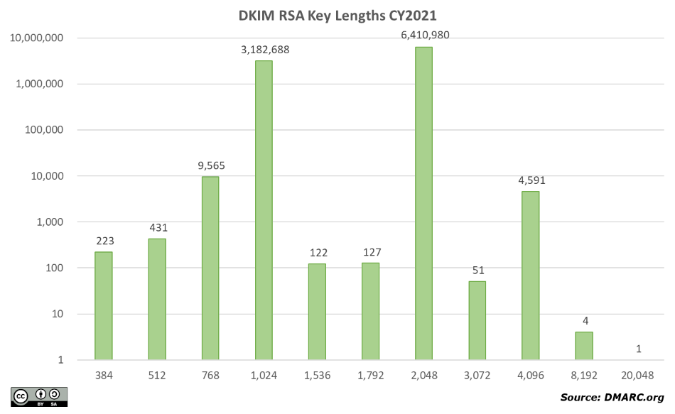 CHART DKIM key lengths