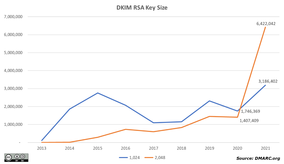 CHART Most popular DKIM key sizes 2013 to 2021