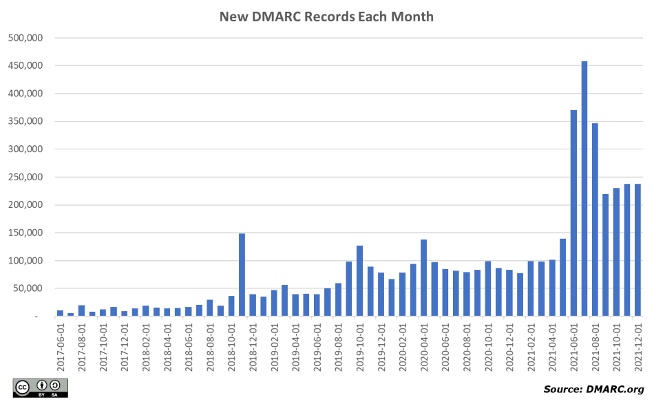 DMARC growth 2015 through 2021