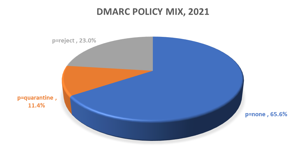 CHART DMARC policy mix at end of 2021