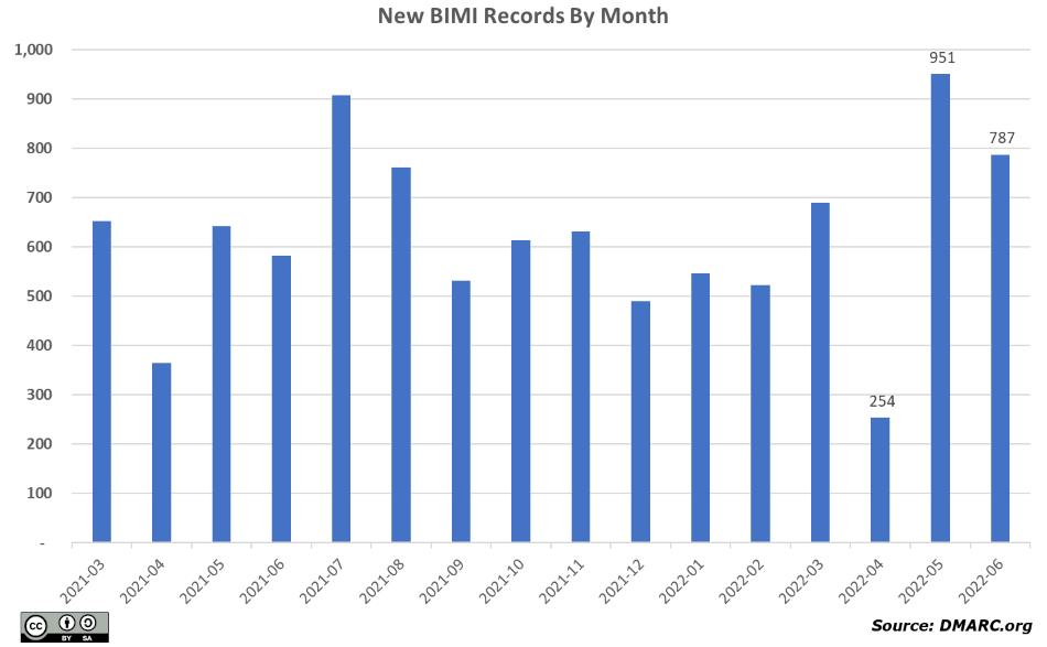 New BIMI records by month since March 2021