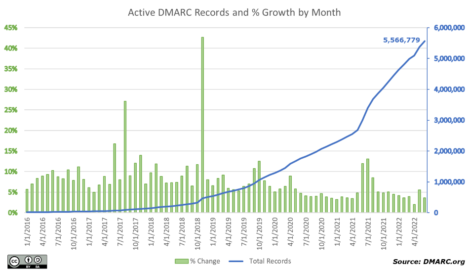 DMARC growth 2016 through mid-2022