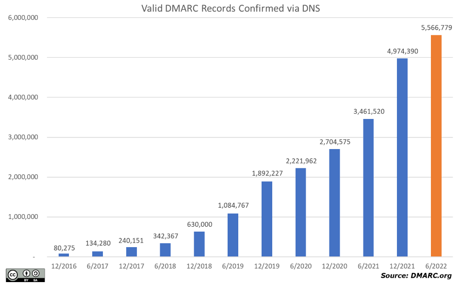 Total valid DMARC policies every six months since 2016