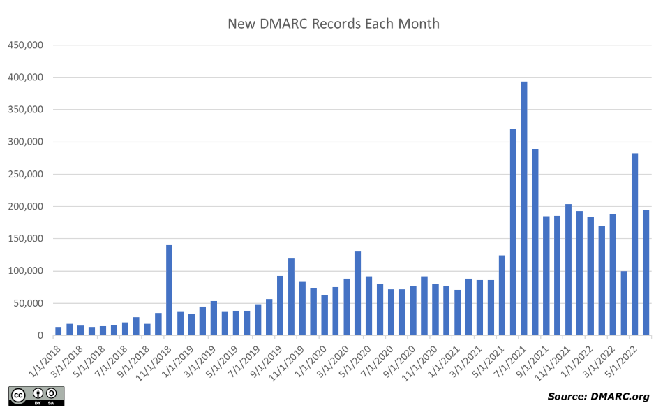New DMARC records by month from 2018 through mid-2022
