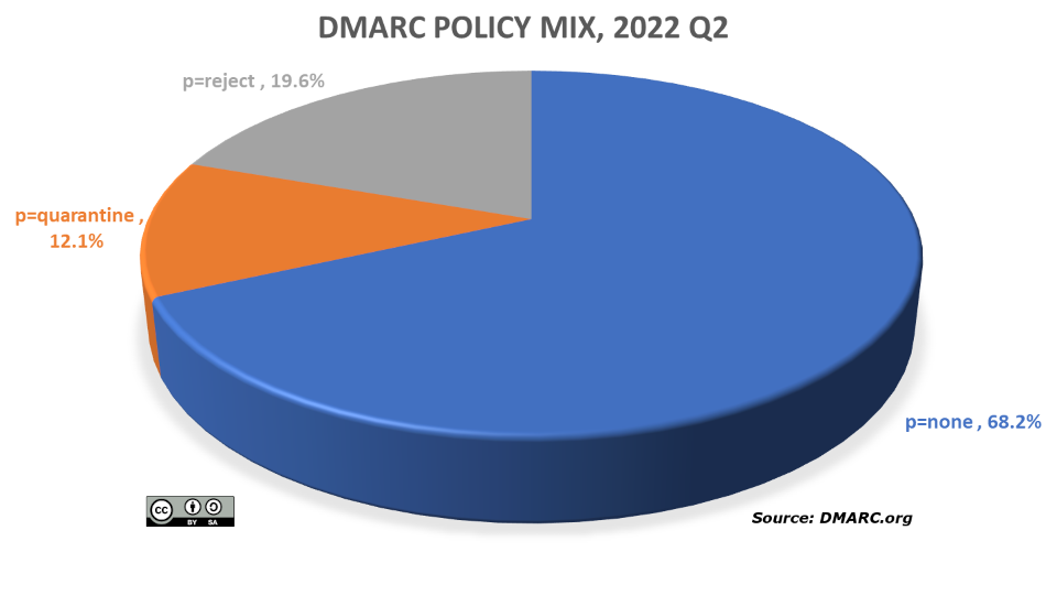 Chart: DMARC policy mix as of mid-2022