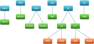 Internet Domain hierarchy