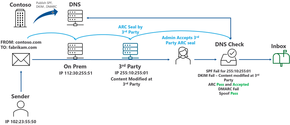 Diagram showing the use of Trusted ARC Senders in Microsoft Defender for Office 365