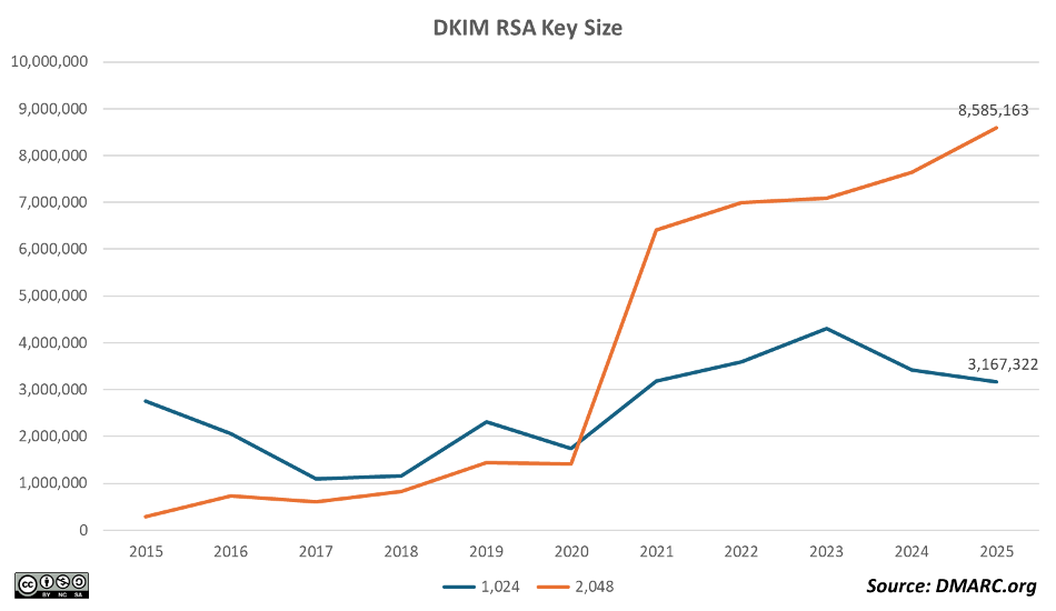 CHART Most popular DKIM key sizes 2015 to 2025