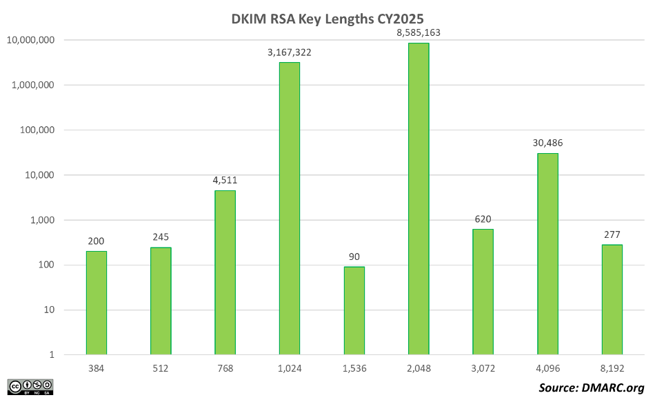 CHART DKIM key lengths observed during CY2025