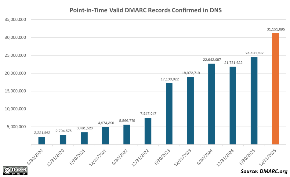 Total valid DMARC policies every six months since mid-2020