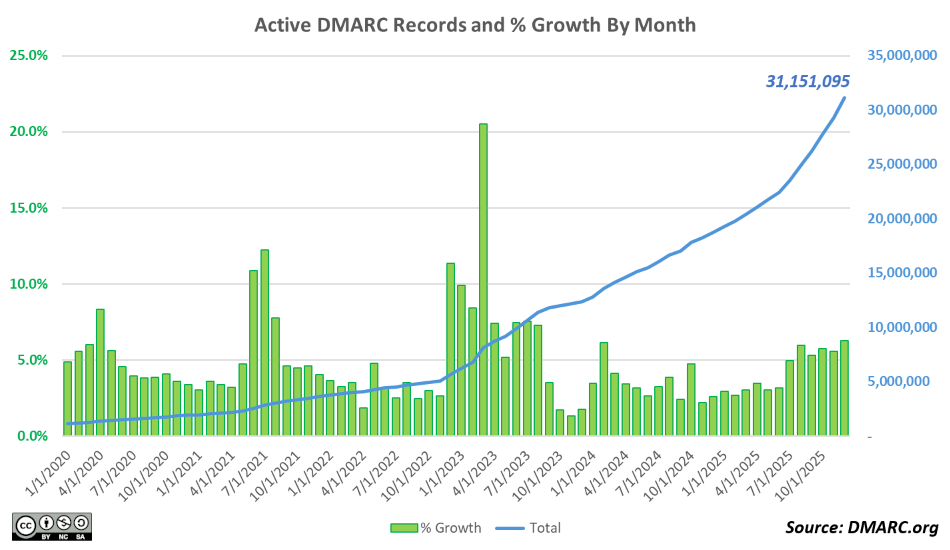 DMARC growth 2020 through 2025